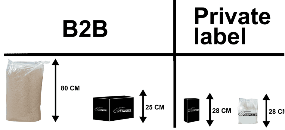 Види упаковки: B2B та Private Label
